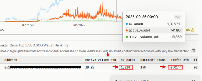 A screenshot of a Base wallet ranking dashboard highlighting metrics for an address starting with "0x4," showing 156 transactions, 19.22 native_volume_eth, and 0.0144 gasfee_eth as of September 26, 2025, alongside a chart displaying tx_count (9,976,797), active_wallets (741,801), and native_volume_eth (116,639)—illustrating the post's point that raw transaction counts overlook broader wallet activity metrics like gas fees and native volume.