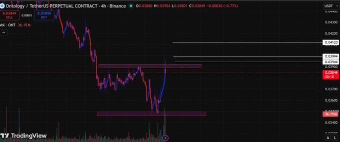 This 4-hour chart shows the Ontology (ONT) / TetherUS (USDT) perpetual contract on Binance breaking above a descending structure, indicated by the price movement and volume increase, with key price levels at 0.03900, 0.03944, and 0.03994.
