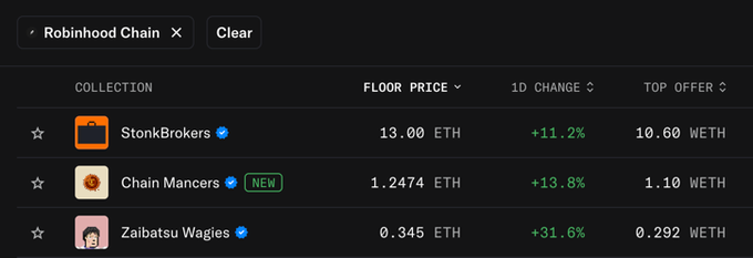 A cryptocurrency trading interface on Robinhood Chain displaying NFT collections including StonkBrokers (13.00 ETH), Chain Mancrs (1.2474 ETH), and Zaibatsu Wagies (0.345 ETH) with their floor prices and 1-day changes.
