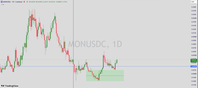A TradingView daily candlestick chart for MONUSDC (MON/USDC) on Coinbase, showing price action with green and red candles and a highlighted green rectangular zone in the lower portion of the chart.