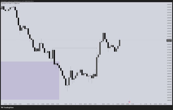 "XAUUSD just gives a structural shift to the upside, now we await liquidity levels to form."