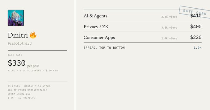 A Swaymark rate card profile for creator @zabolotniyd showing a base rate of $330 per post with category breakdowns for AI & Agents ($410), Privacy/ZK ($400), and Consumer Apps ($220).