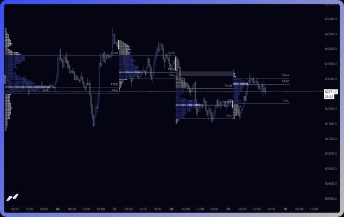 A dark-themed Bitcoin futures chart shows BTC price action filling a single print fair value gap (FVG) near the $62,000 level, with visible TPVAH, TPOC, and TPDC markers around $62,500 and TVAL markers below. The chart aligns with the post's analysis, showing price rejecting from the upper single print zone and pulling back toward lower TVAL levels, suggesting the anticipated long entry at a sweep of the lows.
