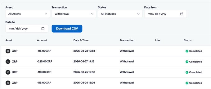 The image displays a transaction history dashboard on FortisX showing four completed XRP withdrawals ranging from -110.00 to -225.00 XRP between August 24-28, 2026, with filters set to display Withdrawal transactions, supporting the post's claim that FortisX provides clear evidence of fulfilled withdrawal requests alongside its liquidity rewards platform.