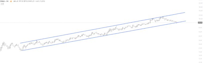 A weekly candlestick chart of the Turkish stock index ENKAI (Enka İnşaat) is displayed, showing price action contained within an upward-sloping parallel channel, with the latest candle closing near the lower trendline around the 86-87 level, highlighting the significance of holding channel support and the 50-week average at 86.68 for maintaining the bullish outlook.