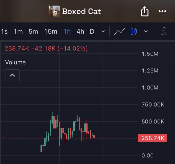 A trading chart titled 'Boxed Cat' shows a 14.02% decline with a volume of 258.74K, displayed over a 1-hour timeframe.