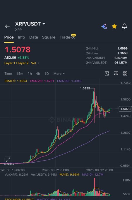A candlestick chart of the XRP/USDT trading pair on Binance shows a sharp price spike to a 24h high of 1.6999 followed by a flash dump to 1.5078 (A$2.09, +9.88%), with the 1-hour trend still displaying higher lows and higher highs. The visible volume of 961.57M and recovered volume profile supports the post's claim that the dip was a bot-driven long flush rather than a true trend reversal.
