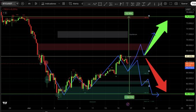 The image shows a stock chart displayed on a computer screen with two arrows pointing upwards, indicating a positive growth trend for an equity fund named "Bitcoin". The overall atmosphere of the scene appears to be positive and encouraging for Bitcoin investors.