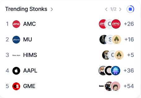 A screenshot of a trending stocks app showing AMC, MU, HIMS, AAPL, and GME with positive percentage changes.