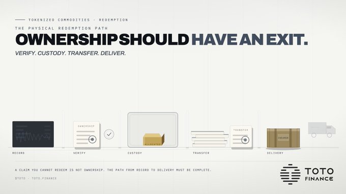 An infographic for TOTO Finance titled "OWNERSHIP SHOULD HAVE AN EXIT" shows the "PHYSICAL REDEMPTION PATH" process: Record, Verify, Custody, Transfer, and Delivery, with the tagline "A CLAIM YOU CANNOT REDEEM IS NOT OWNERSHIP."