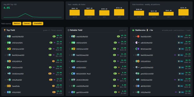 A dark-themed dashboard interface displaying top stablecoin yield opportunities on Curve Finance, featuring Average APY of 4.94%, fees of $661.5K-$721.5K weekly across chains, and vote incentives of $106.9K-$170.9K weekly. The panels show ranked tables for "Top Yield," "Reliable Yield," and "Stablecoins" with metrics like grade C, grades 1-3, and all stable pools paid incentives 1-week data, listing tickers such as mai3USD/maiUSD, USD3/xUSD, and FRAX/maiUSD with yields ranging from 4.4% to 49.7%, integrating ratings from Pharos Watch alongside Stake DAO and Convex options.