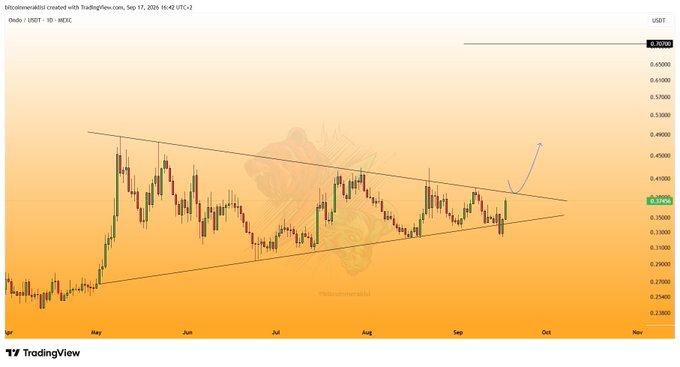 A TradingView daily candlestick chart for ONDO/USDT on HTX shows price consolidating within a symmetrical triangle pattern (~$0.30–$0.50), with an arrow indicating an anticipated breakout upward toward ~$0.60.