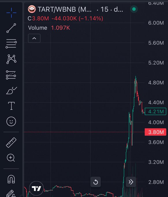 A TradingView chart showing the TART/WBNB pair on a 15-minute timeframe, with the price currently at 4.21M (down 1.14% from 3.80M) after a sharp spike to nearly 4.80M, reflecting the volatile "pump" the post describes as $TART catches momentum from Bitcoin's rally.