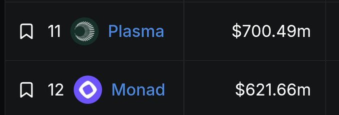 The image shows a ranking list where **Plasma** is ranked #11 with $700.49m and **Monad** is ranked #12 with $621.66m, highlighting Monad's position in the top crypto projects as it gains momentum in the meme hype cycle.