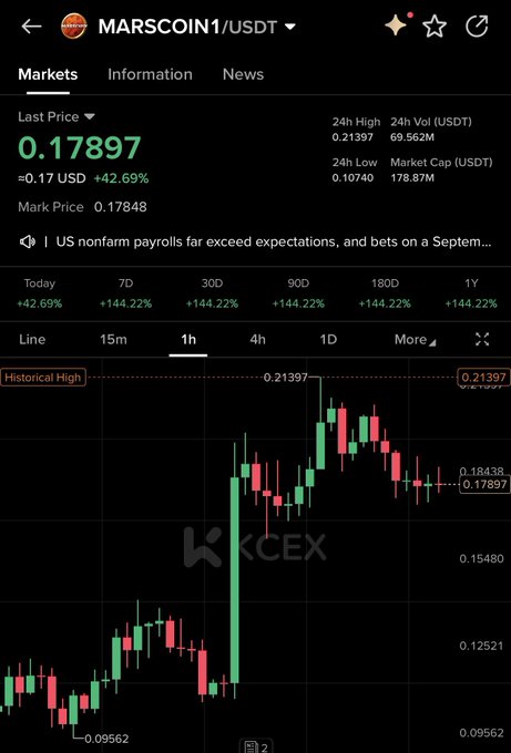 A screenshot of the KCEX cryptocurrency exchange shows the MARSCOIN1/USDT trading pair with a last price of 0.17897 USDT (+2.69%), marking a 24-hour high of 0.21397 and a 24-hour low of 0.10740, while displaying exceptional gains of +144.22% across 7D, 30D, 90D, 180D, and 1Y timeframes. The accompanying post's bullish sentiment about $MARS gaining attention and momentum is strongly reflected in the chart's dramatic price action, which shows a sharp vertical surge from the 0.09562 low followed by sustained higher highs and higher lows—visually confirming that "dips are being bought" and supporting the claim that the token "might be just getting started."
