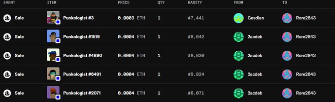 The image shows a list of five NFT sales of "Punkologist" items (ranked #3, #1519, #4890, #6491, and #2071) on what appears to be a blockchain marketplace, with all transactions going to user "Rore2843" at prices ranging from 0.0003 to 0.0004 ETH. The image directly illustrates the post's message by showing Rore2843 actively purchasing multiple Punkologist collectibles in quick succession, supporting the claim that they are "making moves" in this particular NFT collection while others are focused elsewhere.