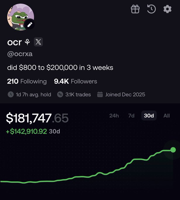 A trading profile for user "ocr" (@ocrxa) showing a 30-day portfolio gain of +$142,910.92, bringing the total to $181,747.65, with a bio that boasts "did $800 to $200,000 in 3 weeks"—visually corroborating the post's claim of turning $800 into a six-figure sum within roughly a month.