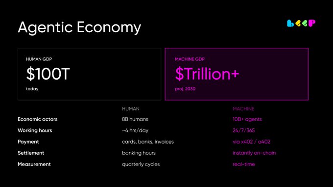 A slide titled "Agentic Economy" contrasts Human GDP at $100T today with a projected Machine GDP of "$Trillion+" by 2030, listing differences between humans (8B, ~4 hrs/day, cards/banks/invoices, banking hours, quarterly cycles) and machines (10B+ agents, 24/7/365, x402/ai402, instant on-chain settlement, real-time) — visually reinforcing the post's point that an emerging machine-driven economy (mGDP) will operate continuously and be measured in real time rather than quarterly.