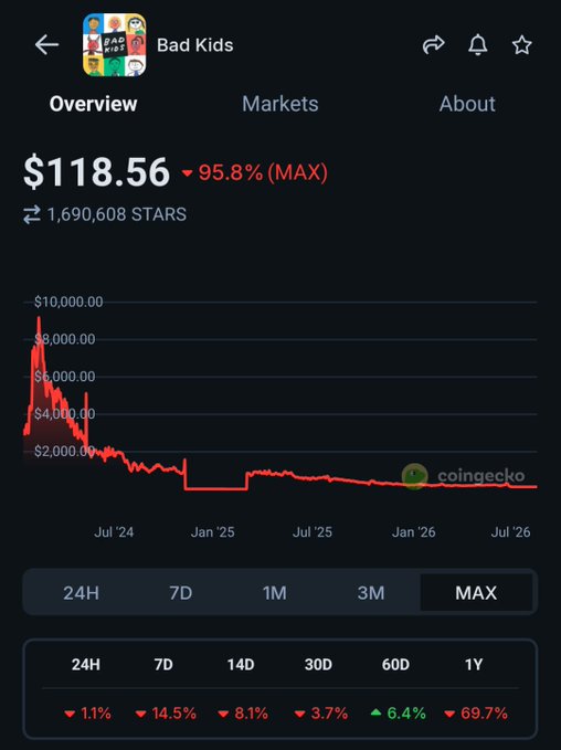 A CoinGecko price chart for the "Bad Kids" token shows it has crashed 95.8% from its all-time high, now trading at $118.56—illustrating the steep decline referenced in the post about losing a $10,000 investment on the NFT.
