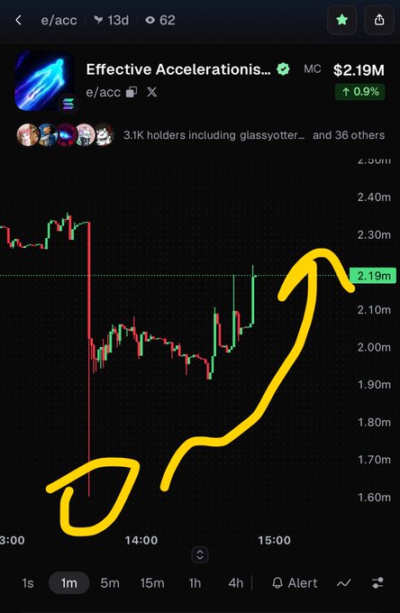 A cryptocurrency trading chart for the token 'Effective Acceleration...' showing a price of $2.19M with a green upward arrow, overlaid with hand-drawn yellow annotations.