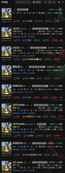 A screenshot of a cryptocurrency trading platform showing various meme coin listings with price changes, including tokens like zDOG Anonym..., zDOG Offic..., 隐私狗狗, BNBDOG, OFFCHAIN, and off-chain, displaying metrics in Chinese such as 开盘 (open), 涨幅 (gain), and volume figures.
