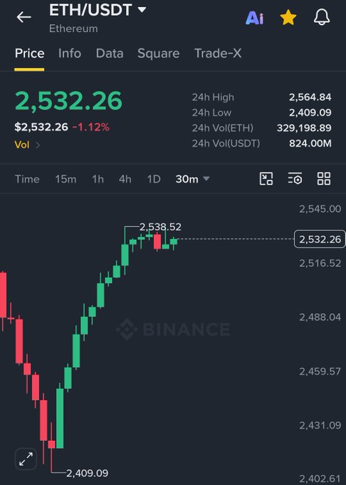 A Binance trading chart shows Ethereum (ETH/USDT) trading at $2,532.26, down 1.12% in the last 24 hours, with a 24-hour high of $2,564.84 and low of $2,409.09. The candlestick chart on a 30-minute timeframe illustrates ETH's recent recovery above the $2,500 level, aligning with the post's claim of a broader crypto market rally adding $110B in 11 hours.