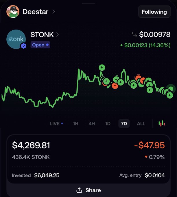 A crypto portfolio screenshot showing a token called 'STONK' trading at $0.00978 (up 14.36%) with a 7-day price chart showing volatility, a current position of $4,269.81 (-$47.95) on 436.4K STONK, invested $6,049.25 with an average entry of $0.0104.