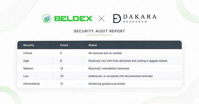 A 'Security Audit Report' from Beldex and Dakara Research showing a table of resolved vulnerabilities: 5 Critical, 8 High, 14 Medium, 25 Low, and 12 Informational issues.