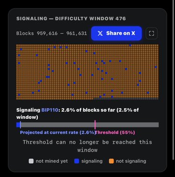 The image displays a Bitcoin signaling dashboard for "DIFFICULTY WINDOW 676" covering blocks 959,616–961,631, showing that BIP110 is currently signaling at only 2.6% of blocks so far (2.8% of window)—well below the 55% threshold required for activation. This illustrates the post's point that the BIP110 proposal, which seeks to restrict non-payment data like Inscriptions and Runes, lacks sufficient miner support to gain adoption.
