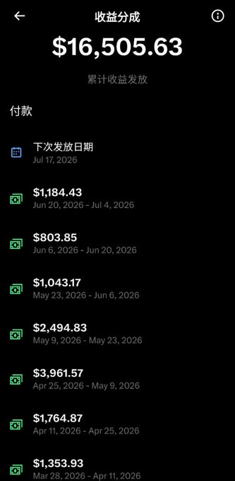 A mobile screen displays a creator revenue dashboard showing a total accumulated payout of $16,505.63 (累计收益发放), with a next payout date of Jul 17, 2026 and a list of biweekly earnings ranging from $803.85 to $3,961.57, illustrating the kind of overseas creator income the post discusses repatriating back to China.