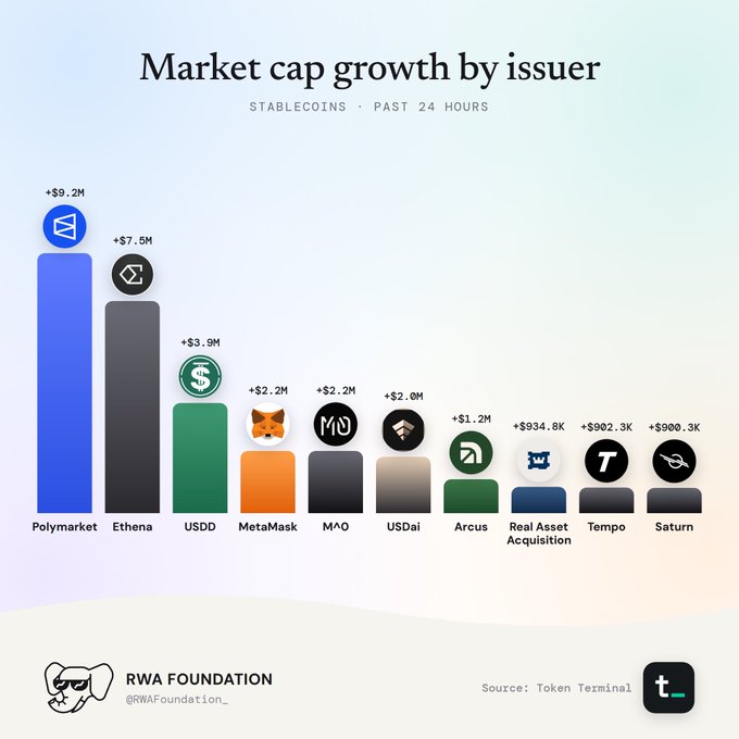 A bar chart titled 'Market cap growth by issuer' for stablecoins over the past 24 hours, showing Polymarket (+$9.2M) at the top, followed by Ethena (+$7.5M) and USDD (+$3.9M), sourced from Token Terminal and posted by RWA Foundation.