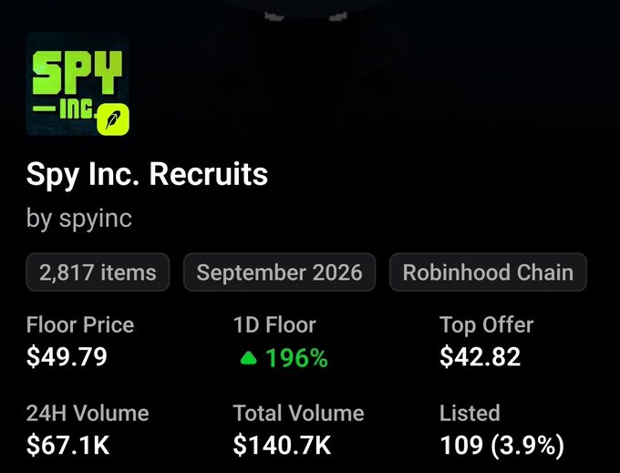 A cryptocurrency/NFT marketplace dashboard for the 'Spy Inc. Recruits' collection by spyinc on the Robinhood Chain, showing a floor price of $49.79 with a 196% increase and a 24H volume of $67.1K.