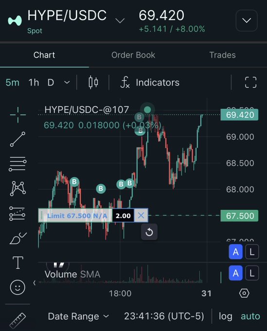 บามตั้งสองดียง, Hyperliquid ATH Yes, I’ve been supporting the chart/adding. This is the House of all Finance we’re talking about.