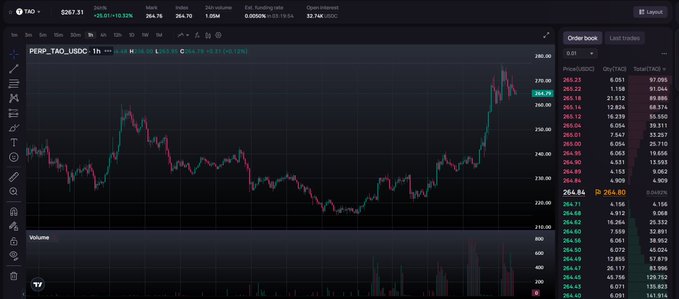 A dark-themed TAO trading terminal showing a strong upward price and volume trend for “PERP_TAO_USDC,” with the ticker “TAO” and a displayed price around $267.31.