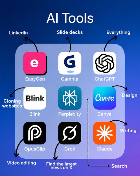The image is an "AI Tools" infographic showcasing nine AI applications and their primary uses: EasyGen for LinkedIn, Gamma for slide decks, ChatGPT for everything, Blink for cloning websites, Perplexity for search, Canva for design, OpusClip for video editing, Grok for finding the latest news on X, and Claude for writing.

The post appears unrelated to the image content, as it promotes $MOTION, a community-rewarding platform for tipping creators, rather than AI tools.