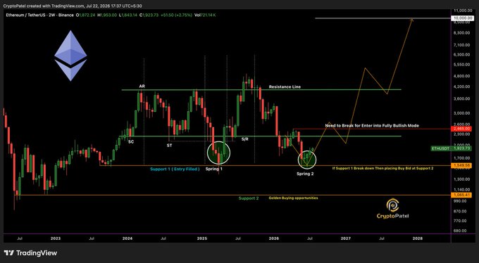 CryptoPatel's TradingView chart on the Ethereum/TetherUS (ETHUSDT) 2W Binance pair dated July 22, 2026, showing technical analysis with support, resistance, and bullish projections through 2028.