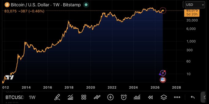 A long-term financial chart displays the 'Bitcoin / U.S. Dollar' weekly price on Bitstamp, showing BTCUSD currently at 83,075 with a logarithmic scale and timeline extending to 2028.