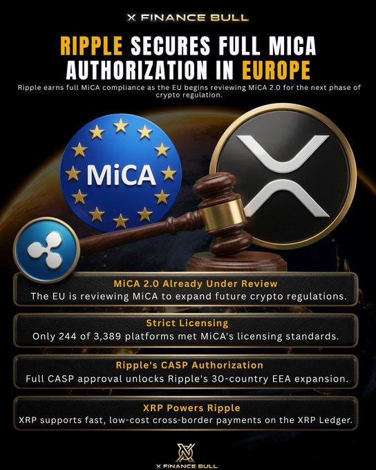 This image highlights Ripple's full MICA authorization in Europe, with the EU now reviewing MICA 2.0 for future crypto regulations. The graphic illustrates the convergence of the EU's MiCA framework and Ripple's $XRP Ledger, all under the scrutiny of a judge's gavel, suggesting regulatory evolution and potential expansion.