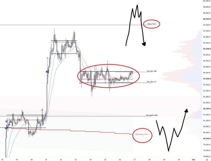A BTC/USD candlestick chart (dated 18-30) shows a clear range between the **Prev Day High (~$85,300)** and **Prev Day Low (~$83,700)**, with two key horizontal levels marked: the **Yearly Open ($87,000)** above and **3D Rolling VWAP (~$81,000)** below, highlighted by hand-drawn arrows illustrating a potential squeeze scenario that traps longs at the highs before reversing down to retest the lows.
