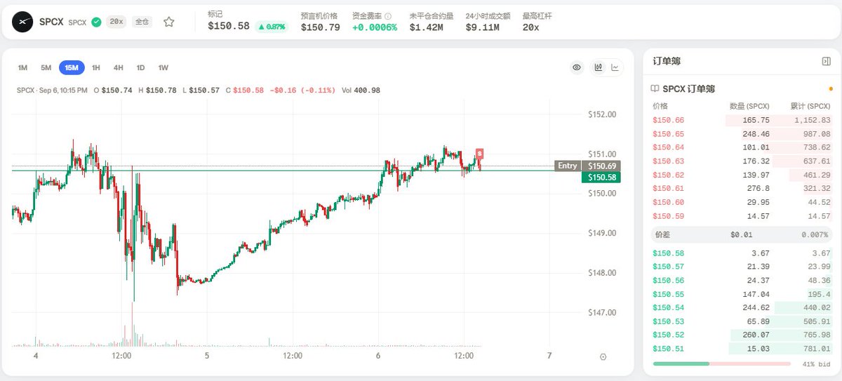 A stock trading chart for SPCX showing a current price of $150.58 with an entry level marked at $150.69, displaying candlestick patterns on a 15-minute interval along with order book details on the right.
