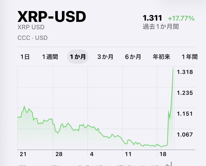 A 1-month price chart of XRP-USD showing a current price of 1.311, up +17.77%, with a notable sharp upward spike at the end of the period (around the 18th) following a prolonged downtrend. The dramatic reversal near the right edge of the chart visually supports the post's claim that XRP's bullish reversal began right on the day it was predicted.