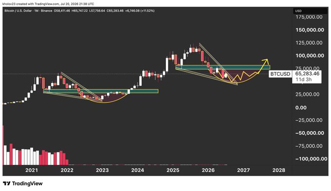 A TradingView monthly candlestick chart of BTCUSD on Binance shows Bitcoin at $65,283.46 with a +1.52% gain, featuring two annotated rounding-bottom patterns (2021–2024 and 2024–2027) with projected bullish breakouts, supporting the poster's bullish sentiment on $BTC.