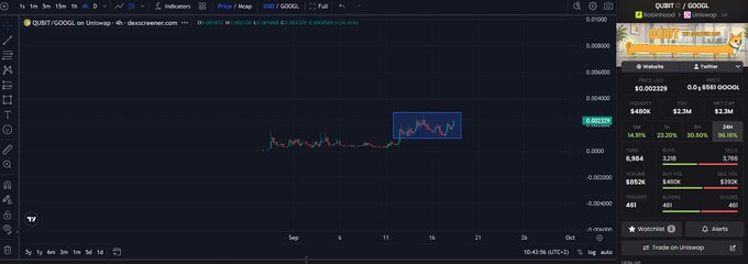 A cryptocurrency chart for the $QUBIT/$GOOGL trading pair on Uniswap, displaying price action with a highlighted recent uptick and an associated Twitter post showing a quote tweet from @0x36B451 referencing QUIBT and GOOGL with the text "QUIBT / GOOGL" and prices of $0.002229 and $0.3581 GOOOL. The image supports the post's claim about the token holding its range despite market volatility, as the chart shows consolidation around the 0.00210 price level with a visible upward movement in the highlighted box.