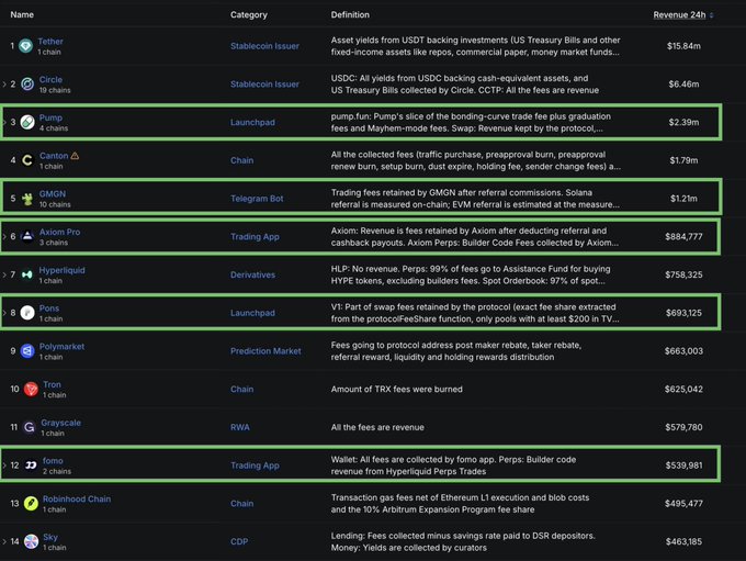 A screenshot of a ranking table showing crypto projects by revenue in the last 24 hours, with entries like Tether ($15.84m), Circle ($6.46m), Pump ($2.39m), and several others highlighted with green boxes.