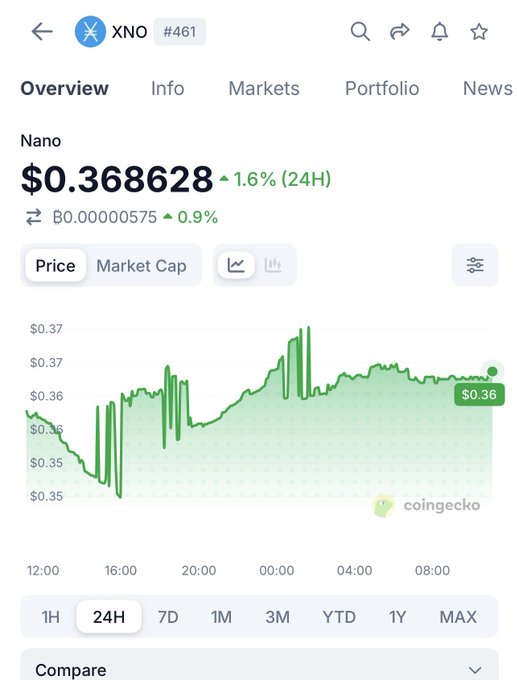 The image shows a close-up of a cell phone screen displaying an overview of a cryptocurrency trading application, specifically focusing on Bitcoin. The main visual element in the image is a price chart with a significant upward trend for Bitcoin, indicated by green bars on the chart. The text accompanying this visual detail mentions that the target for buying Bitcoins is $XNO $NANO $36$. There's also some additional text stating that "BUYING ?" indicates it could be time to purchase Bitcoins, while "MAKING SURE ?". This implies the user needs to confirm if they are indeed ready to buy Bitcoins at this moment.