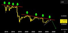 An inverted XRP/USD price chart spanning 2014-2028 shows a 6-year descending trendline with multiple green arrow markers highlighting how former resistance points-of-control historically marked major bottoms and fueled breakouts, with the current price action in 2026 once again approaching this critical trendline.