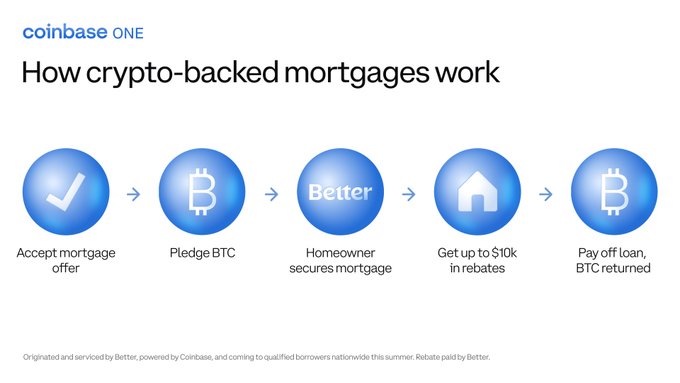 A Coinbase-branded infographic titled "How crypto-backed mortgages work" illustrates a five-step process with blue icons: accepting a mortgage offer, pledging BTC, securing the mortgage through Better, receiving up to $10k in rebates, and paying off the loan to have BTC returned. The image aligns with the post's praise of Coinbase by showcasing their crypto-backed mortgage partnership with Better, highlighting a tangible real-world use case for Bitcoin holdings.