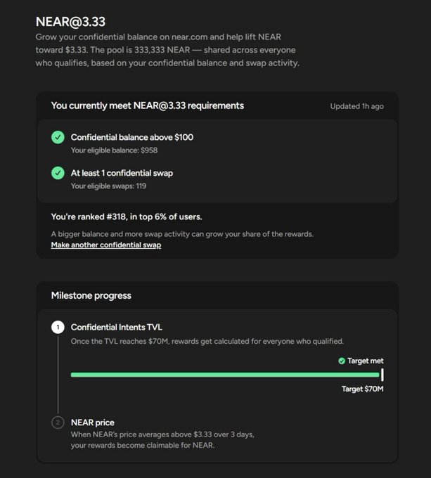 Screenshot of a NEAR@3.33 program page showing eligibility status with a confidential balance of $958 and 119 eligible swaps, placing the user ranked #318 in the top 6%, with milestone progress indicating the $70M TVL target has been met.