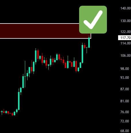 A stock chart showing a strong upward price trend with red and green candlesticks, with the current price highlighted at 117.70 and a green checkmark indicating a successful breakout above a resistance zone near 122.00.