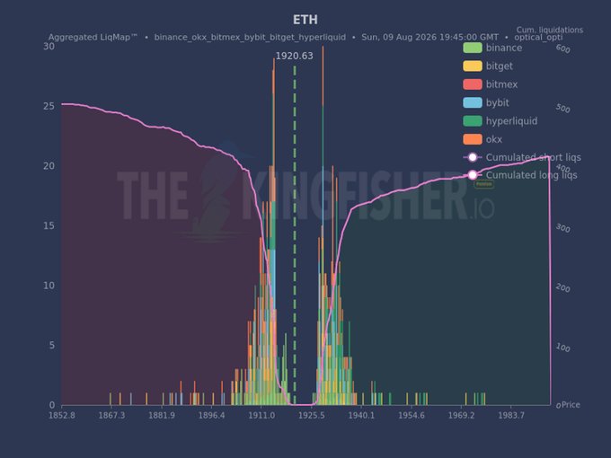 The image displays an aggregated liquidation map for ETH at $1920.63, showing dense clusters of long liquidations below 1915 and short liquidations above 1928, visually confirming the cascade risk described in the post. The vertical green dashed line marks the current price ($1920.63), positioned precariously between the two liquidation zones, with peak liquidation activity visible on both sides reinforcing the volatility potential.